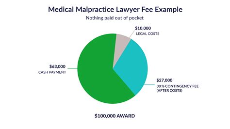 medical malpractice attorney fees